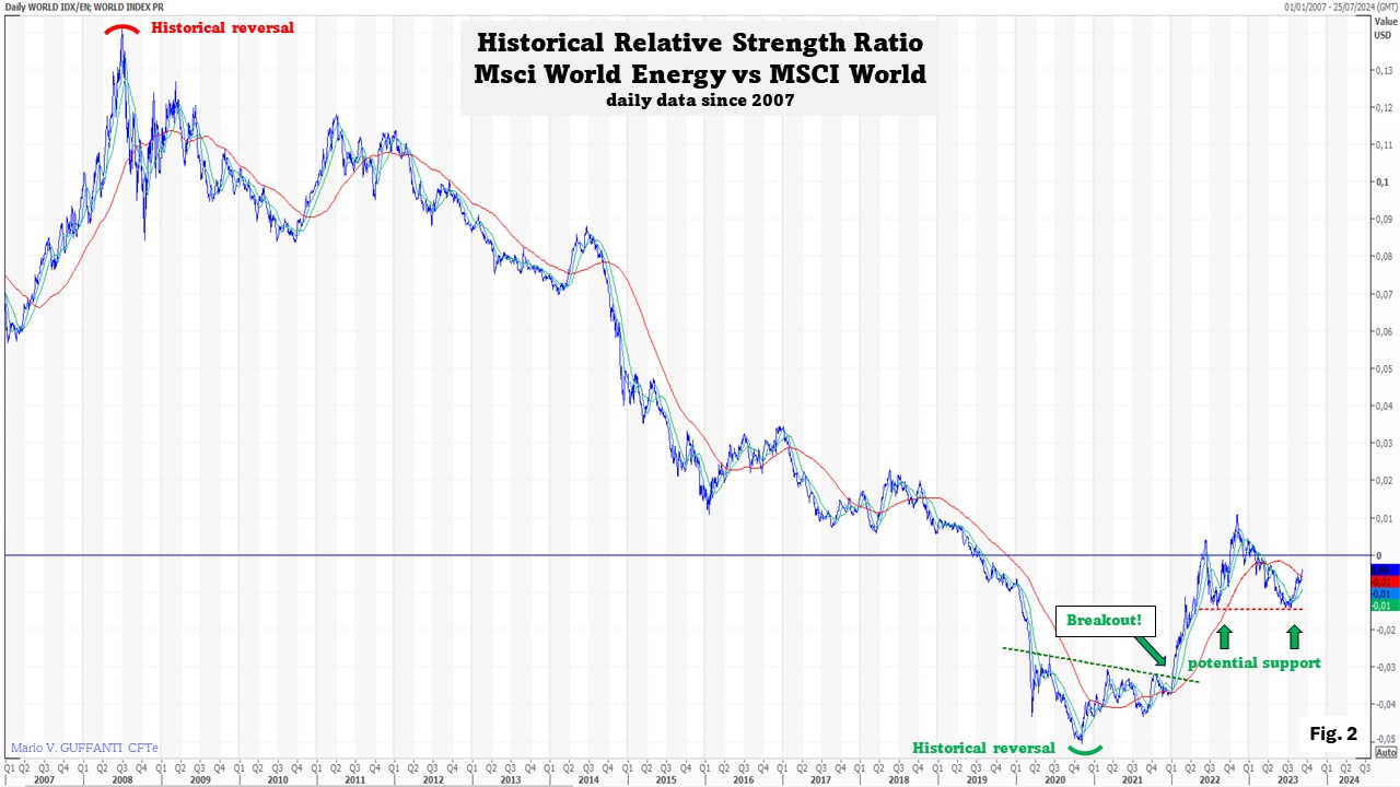 20230909 02 long term relative strength ratio of MSCI World Energy